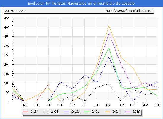 Evolucin Numero de turistas de origen Espaol en el Municipio de Losacio hasta Marzo del 2024.