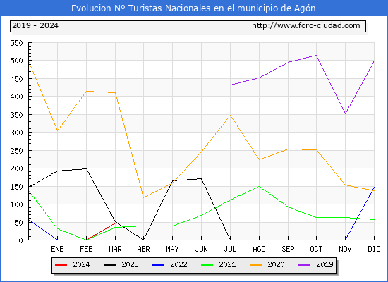 Evolucin Numero de turistas de origen Espaol en el Municipio de Agn hasta Marzo del 2024.