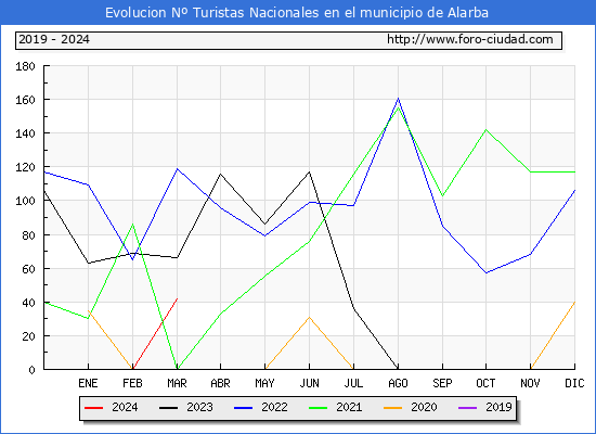 Evolucin Numero de turistas de origen Espaol en el Municipio de Alarba hasta Marzo del 2024.