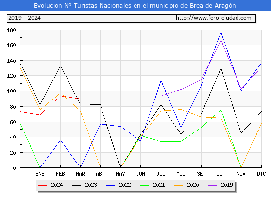 Evolucin Numero de turistas de origen Espaol en el Municipio de Brea de Aragn hasta Marzo del 2024.