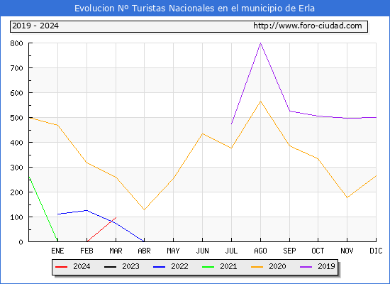 Evolucin Numero de turistas de origen Espaol en el Municipio de Erla hasta Marzo del 2024.