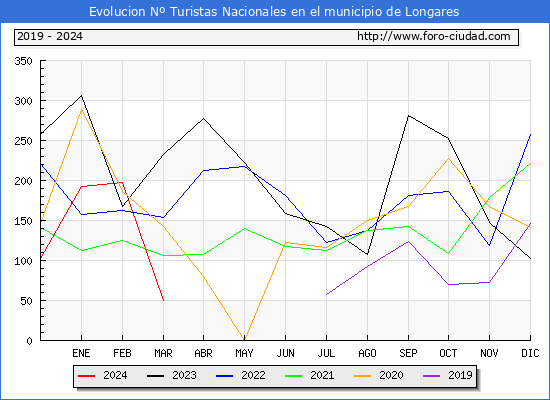 Evolucin Numero de turistas de origen Espaol en el Municipio de Longares hasta Marzo del 2024.