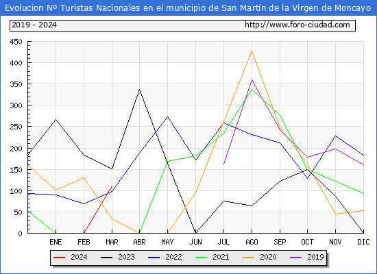 Evolucin Numero de turistas de origen Espaol en el Municipio de San Martn de la Virgen de Moncayo hasta Marzo del 2024.
