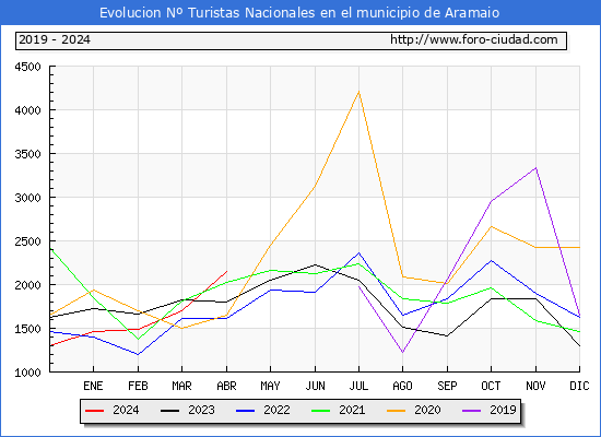 Evolucin Numero de turistas de origen Espaol en el Municipio de Aramaio hasta Abril del 2024.