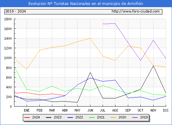 Evolucin Numero de turistas de origen Espaol en el Municipio de Armin hasta Abril del 2024.