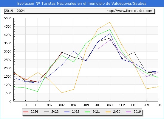 Evolucin Numero de turistas de origen Espaol en el Municipio de Valdegova/Gaubea hasta Abril del 2024.