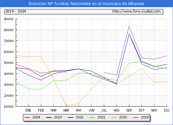 Evolucin Numero de turistas de origen Espaol en el Municipio de Albacete hasta Abril del 2024.