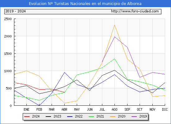 Evolucin Numero de turistas de origen Espaol en el Municipio de Alborea hasta Abril del 2024.