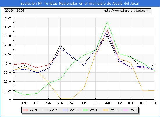 Evolucin Numero de turistas de origen Espaol en el Municipio de Alcal del Jcar hasta Abril del 2024.