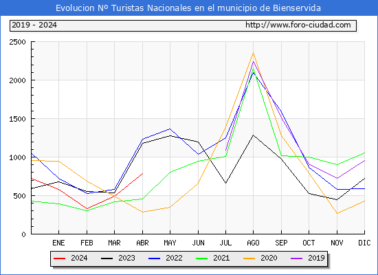 Evolucin Numero de turistas de origen Espaol en el Municipio de Bienservida hasta Abril del 2024.