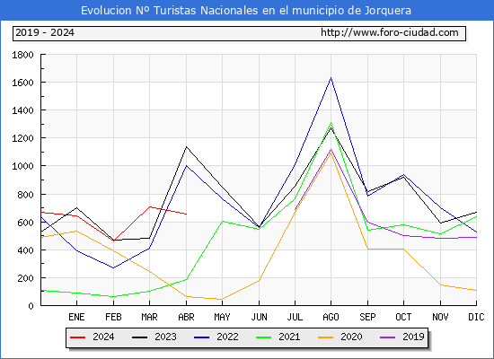 Evolucin Numero de turistas de origen Espaol en el Municipio de Jorquera hasta Abril del 2024.