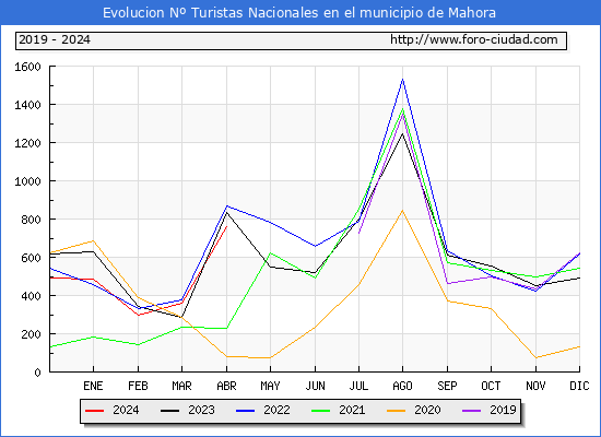 Evolucin Numero de turistas de origen Espaol en el Municipio de Mahora hasta Abril del 2024.