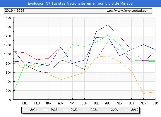 Evolucin Numero de turistas de origen Espaol en el Municipio de Minaya hasta Abril del 2024.