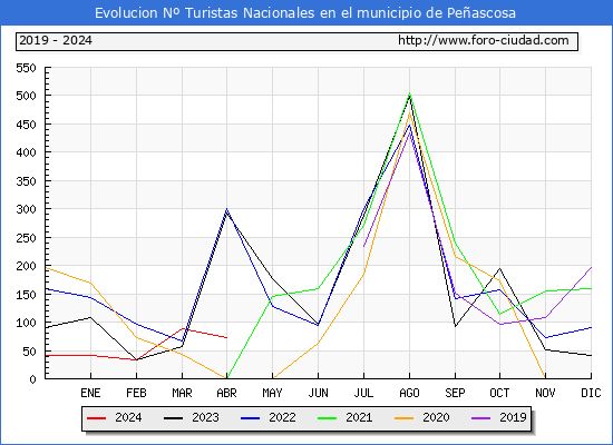 Evolucin Numero de turistas de origen Espaol en el Municipio de Peascosa hasta Abril del 2024.