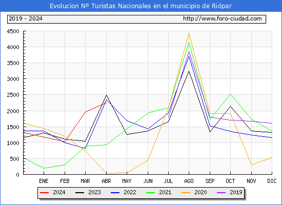 Evolucin Numero de turistas de origen Espaol en el Municipio de Ripar hasta Abril del 2024.