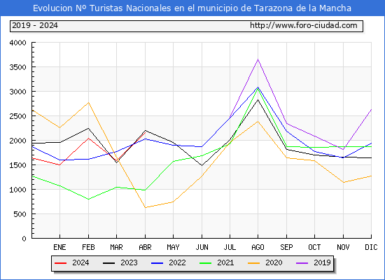 Evolucin Numero de turistas de origen Espaol en el Municipio de Tarazona de la Mancha hasta Abril del 2024.