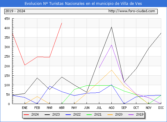 Evolucin Numero de turistas de origen Espaol en el Municipio de Villa de Ves hasta Abril del 2024.