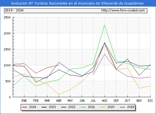 Evolucin Numero de turistas de origen Espaol en el Municipio de Villaverde de Guadalimar hasta Abril del 2024.