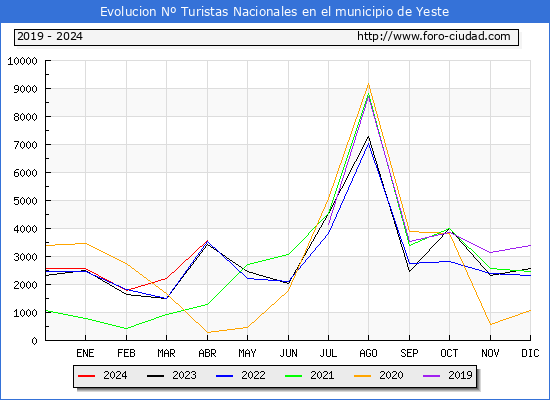Evolucin Numero de turistas de origen Espaol en el Municipio de Yeste hasta Abril del 2024.