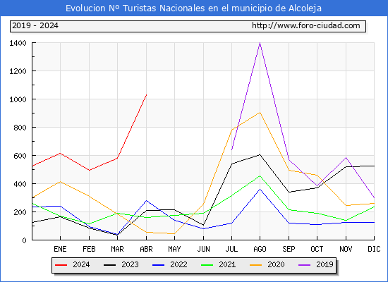 Evolucin Numero de turistas de origen Espaol en el Municipio de Alcoleja hasta Abril del 2024.