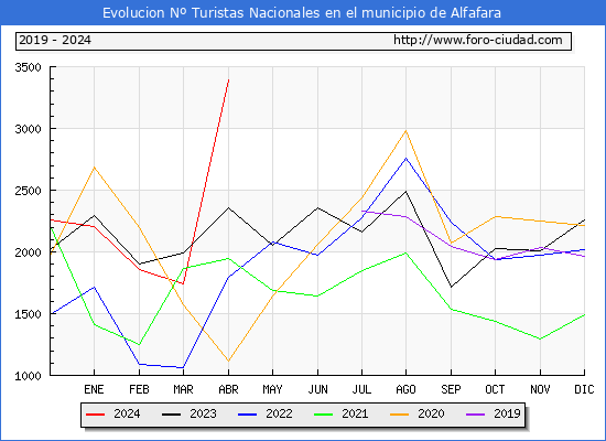 Evolucin Numero de turistas de origen Espaol en el Municipio de Alfafara hasta Abril del 2024.