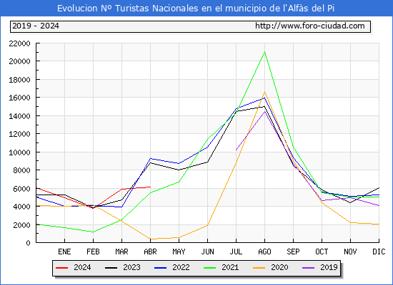 Evolucin Numero de turistas de origen Espaol en el Municipio de l'Alfs del Pi hasta Abril del 2024.