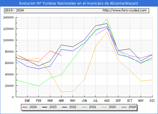 Evolucin Numero de turistas de origen Espaol en el Municipio de Alicante/Alacant hasta Abril del 2024.