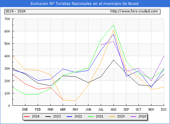 Evolucin Numero de turistas de origen Espaol en el Municipio de Busot hasta Abril del 2024.