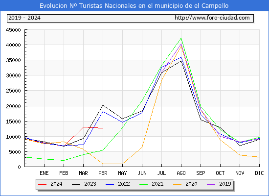 Evolucin Numero de turistas de origen Espaol en el Municipio de el Campello hasta Abril del 2024.