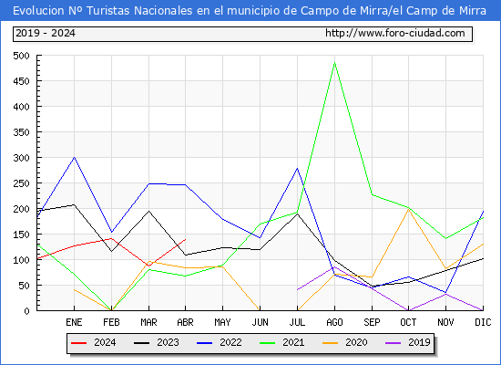 Evolucin Numero de turistas de origen Espaol en el Municipio de Campo de Mirra/el Camp de Mirra hasta Abril del 2024.