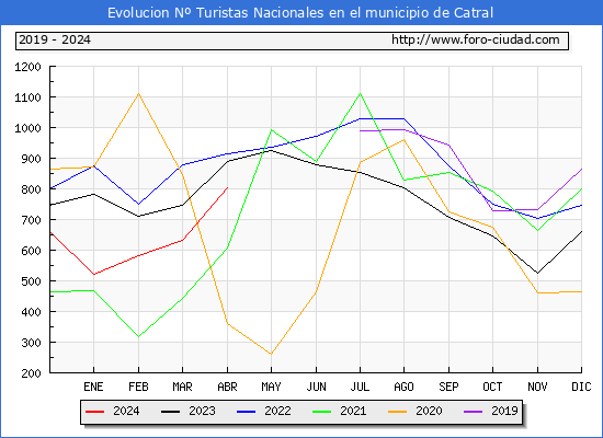 Evolucin Numero de turistas de origen Espaol en el Municipio de Catral hasta Abril del 2024.