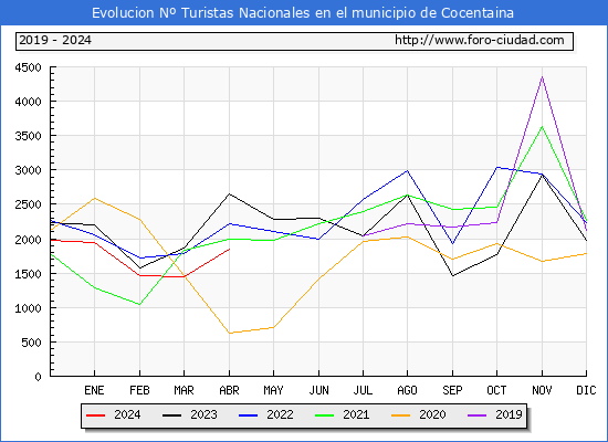 Evolucin Numero de turistas de origen Espaol en el Municipio de Cocentaina hasta Abril del 2024.