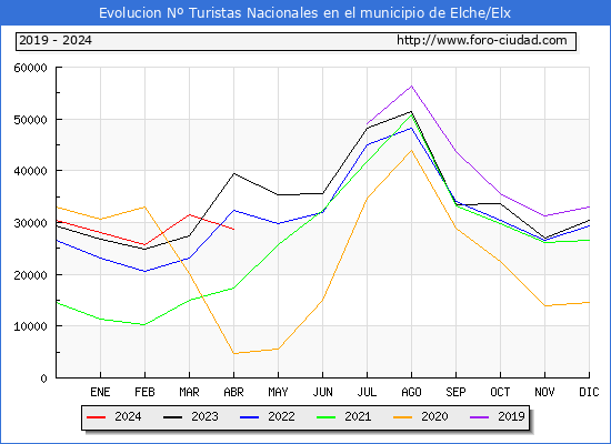 Evolucin Numero de turistas de origen Espaol en el Municipio de Elche/Elx hasta Abril del 2024.