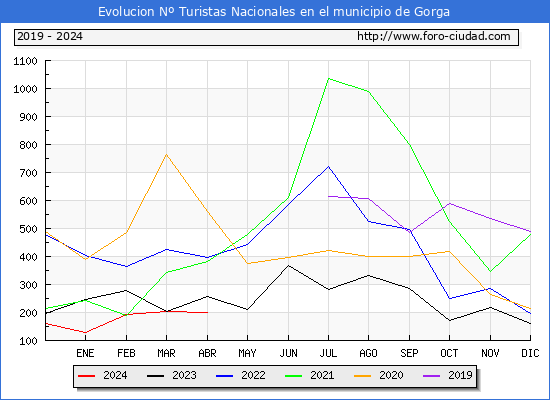 Evolucin Numero de turistas de origen Espaol en el Municipio de Gorga hasta Abril del 2024.