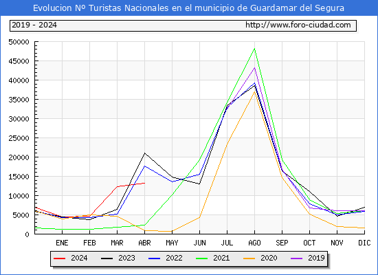 Evolucin Numero de turistas de origen Espaol en el Municipio de Guardamar del Segura hasta Abril del 2024.