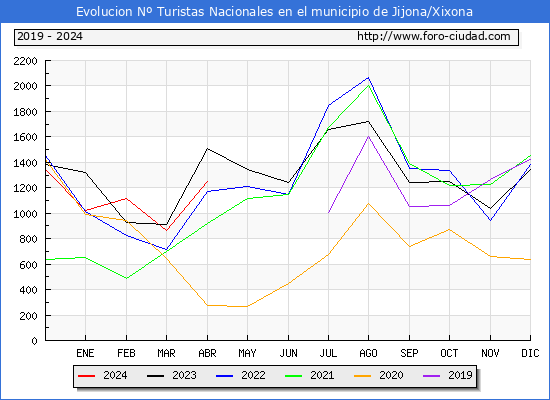 Evolucin Numero de turistas de origen Espaol en el Municipio de Jijona/Xixona hasta Abril del 2024.