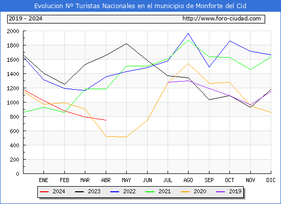 Evolucin Numero de turistas de origen Espaol en el Municipio de Monforte del Cid hasta Abril del 2024.