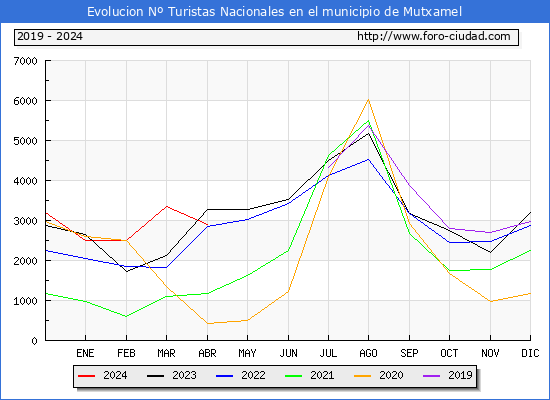 Evolucin Numero de turistas de origen Espaol en el Municipio de Mutxamel hasta Abril del 2024.