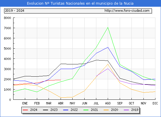 Evolucin Numero de turistas de origen Espaol en el Municipio de la Nucia hasta Abril del 2024.