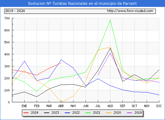 Evolucin Numero de turistas de origen Espaol en el Municipio de Parcent hasta Abril del 2024.