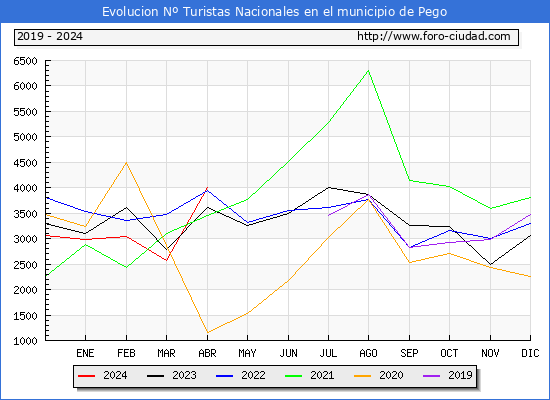 Evolucin Numero de turistas de origen Espaol en el Municipio de Pego hasta Abril del 2024.