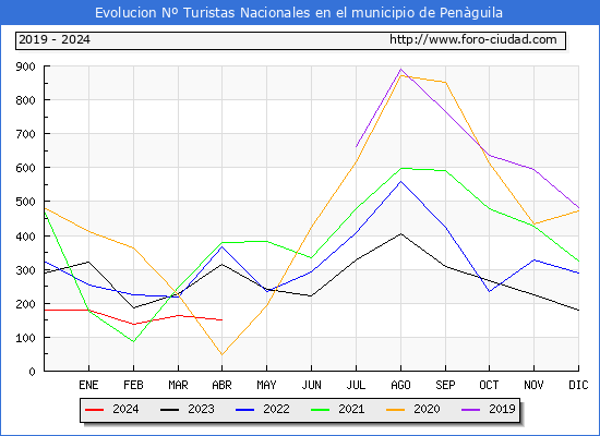 Evolucin Numero de turistas de origen Espaol en el Municipio de Penguila hasta Abril del 2024.