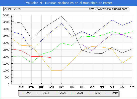 Evolucin Numero de turistas de origen Espaol en el Municipio de Petrer hasta Abril del 2024.