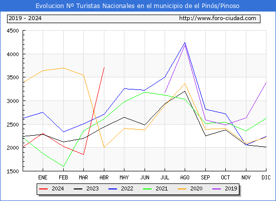 Evolucin Numero de turistas de origen Espaol en el Municipio de el Pins/Pinoso hasta Abril del 2024.