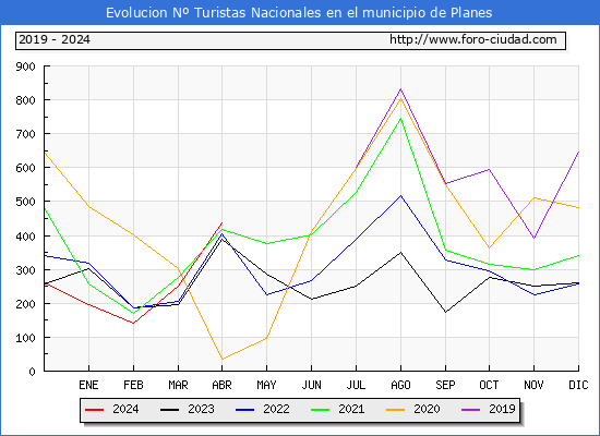 Evolucin Numero de turistas de origen Espaol en el Municipio de Planes hasta Abril del 2024.