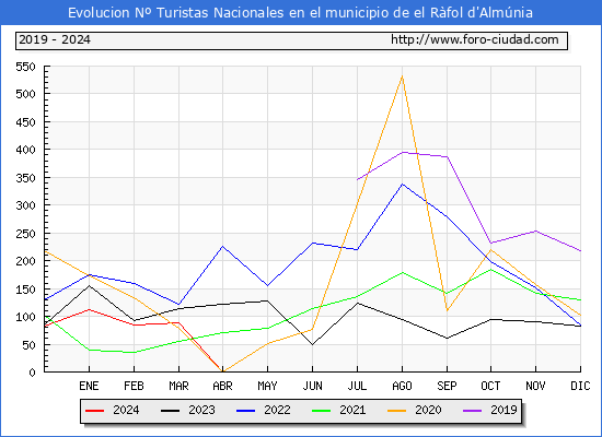 Evolucin Numero de turistas de origen Espaol en el Municipio de el Rfol d'Almnia hasta Abril del 2024.
