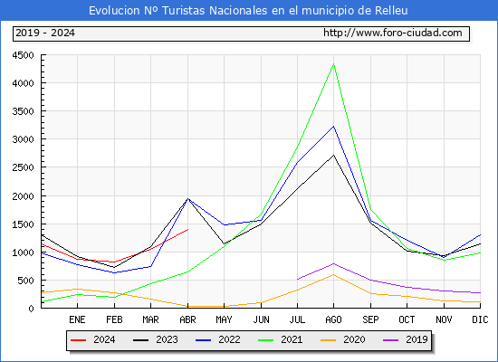 Evolucin Numero de turistas de origen Espaol en el Municipio de Relleu hasta Abril del 2024.