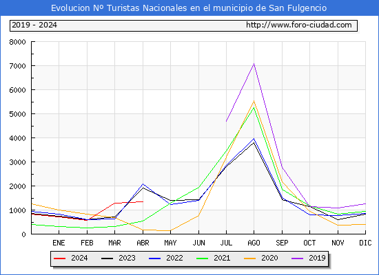 Evolucin Numero de turistas de origen Espaol en el Municipio de San Fulgencio hasta Abril del 2024.