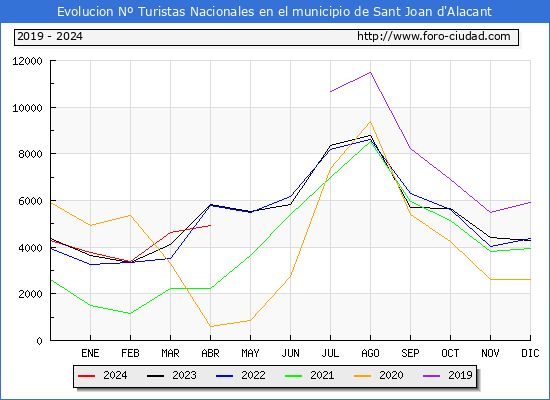 Evolucin Numero de turistas de origen Espaol en el Municipio de Sant Joan d'Alacant hasta Abril del 2024.