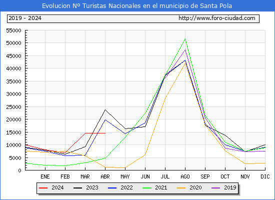 Evolucin Numero de turistas de origen Espaol en el Municipio de Santa Pola hasta Abril del 2024.